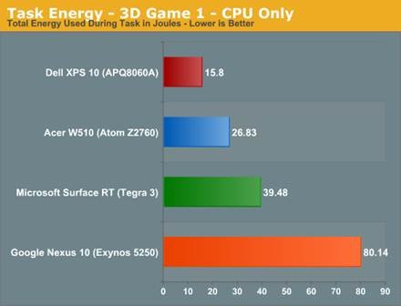 The ARM vs x86 Wars Have Begun: In-Depth Power Analysis of Atom, Krait
& Cortex A15 