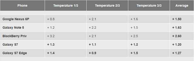 ����S7/S7 Edgeɢ�����ܲ��ԣ���������