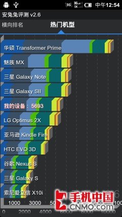 1.5GHz双核双模机皇 电信小米首发评测