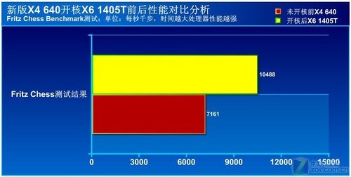 开核神U再现 四核变六核X6-1405T评测