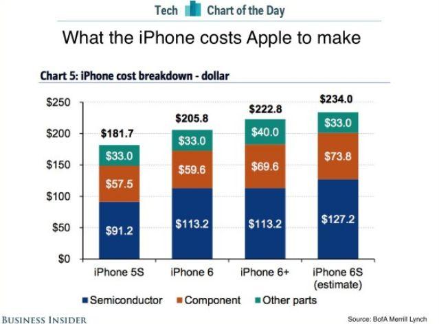 iPhone 7硬件成本再创新高 屏幕和主板单价最高