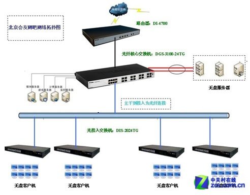 网吧的无盘系统拓扑图