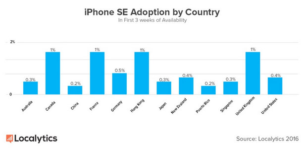 iPhone SE йľ