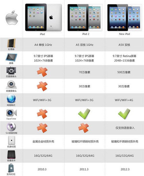 ipad前三代产品发展进化对比(图片来自网络)
