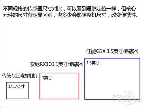 各有所长如何选 三款专业便携相机对比
