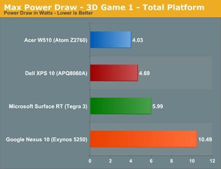 The ARM vs x86 Wars Have Begun: In-Depth Power Analysis of Atom, Krait
& Cortex A15 