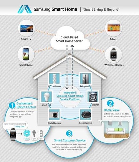 三星推出Smart Home平台:智能控制任何家电