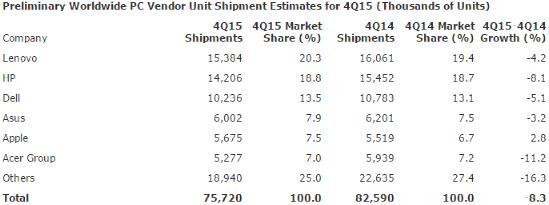 全球PC出货量Q4下滑8.3% 仅苹果出现增长