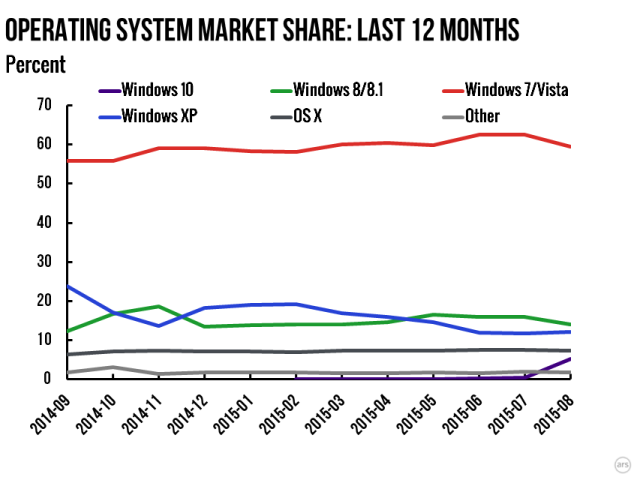 Win10问世满月 免费升级策略体现巨大价值