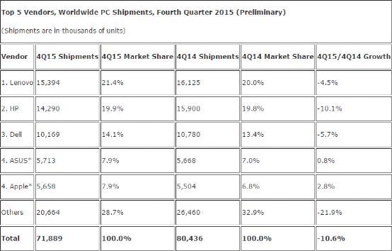 全球PC出货量Q4下滑8.3% 仅苹果出现增长