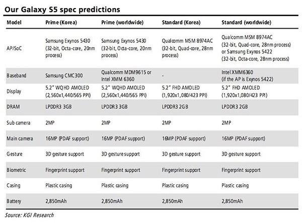 三星GALAXY S5配置曝光 未升级64位处理器