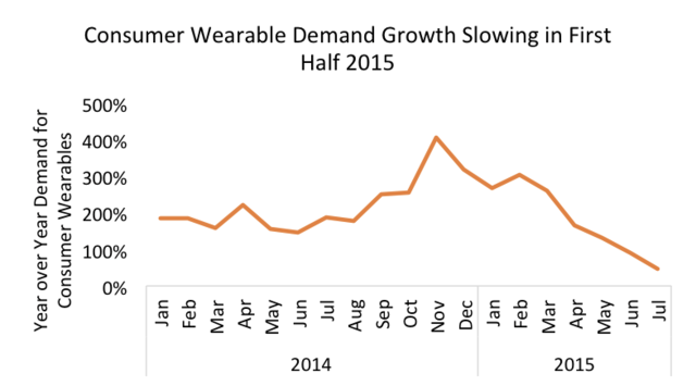 研究显示消费者对可穿戴式设备兴趣正在下降