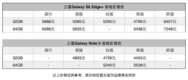 三星Note 5/S6 edge+发布 这几件事你要知道