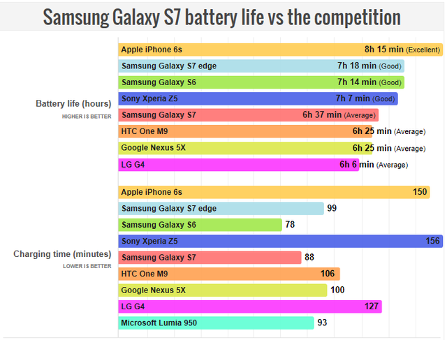 三星S7/Edge电池容量增加 续航却不如上一代