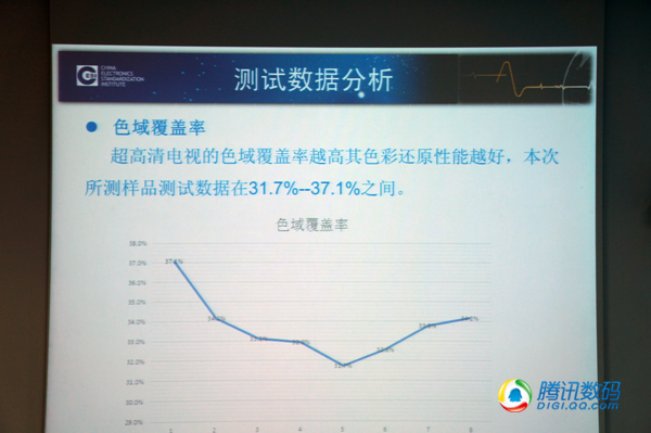 索尼特丽魅彩显示技术解读 色域覆盖率达37.1%