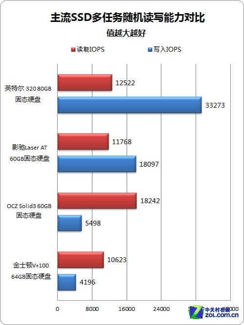 年底咋升级?高性能SSD英特尔成首选