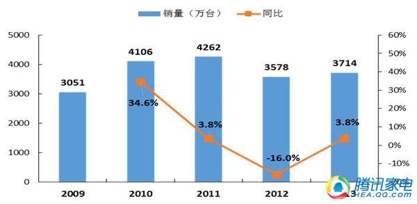 中国冰箱市场回顾与展望：国产地位稳定