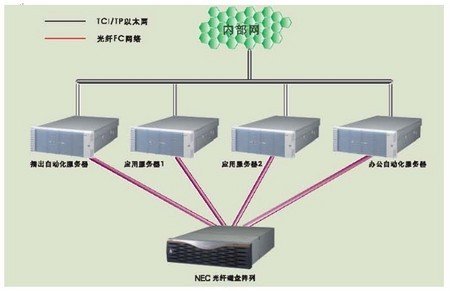 nec存储解决方案让某电台的数据存储难题迎刃