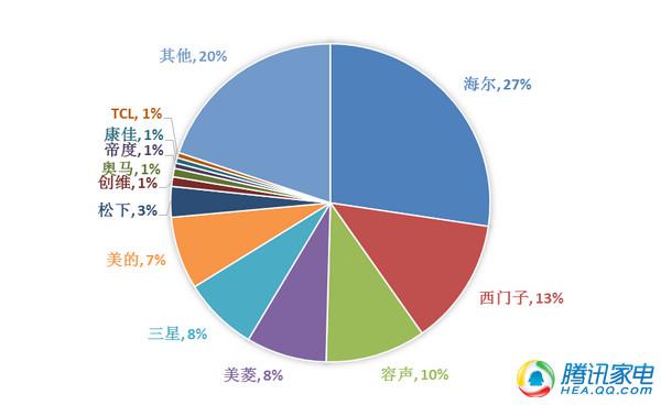 中国冰箱市场回顾与展望：国产地位稳定