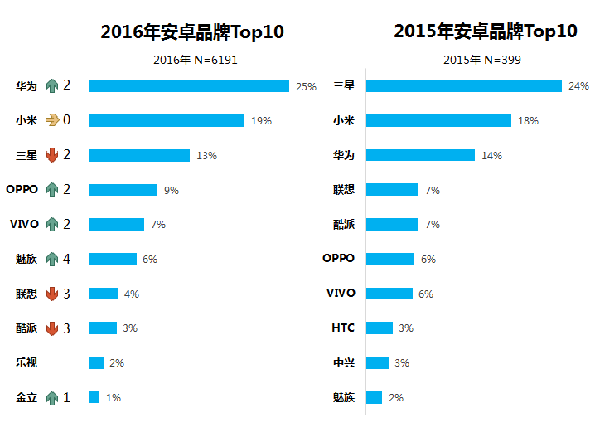 2016上半年手机趋势观察：回归线下 乱局求生