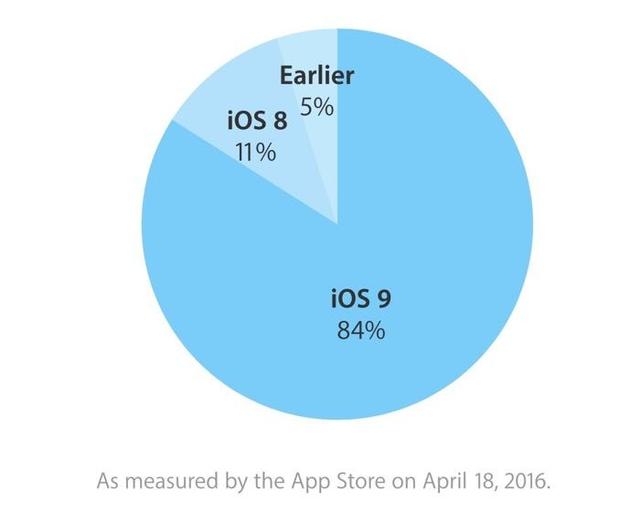 ȸ˵Ľ ƻiOS 9Ѵ84%
