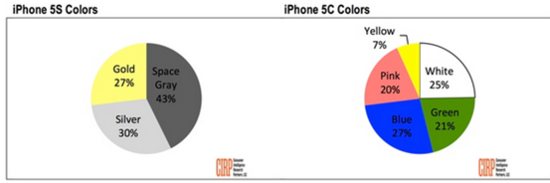 土豪金不是新iPhone最受欢迎颜色！