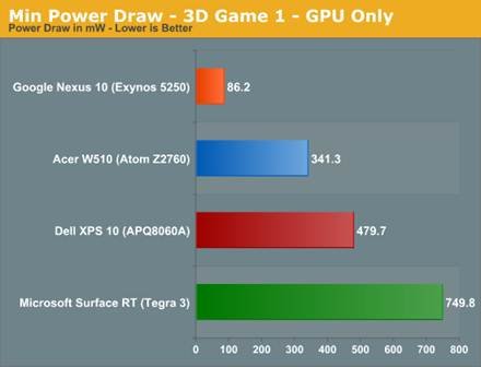 The ARM vs x86 Wars Have Begun: In-Depth Power Analysis of Atom, Krait
& Cortex A15