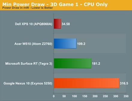 The ARM vs x86 Wars Have Begun: In-Depth Power Analysis of Atom, Krait
& Cortex A15