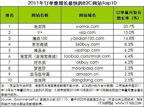 b2c流程图_b2c主要收入来源(2)