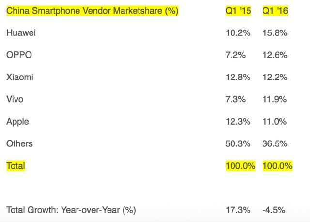 һ���ȹ����ֻ��г���OPPO��С�׵����ǳ�other