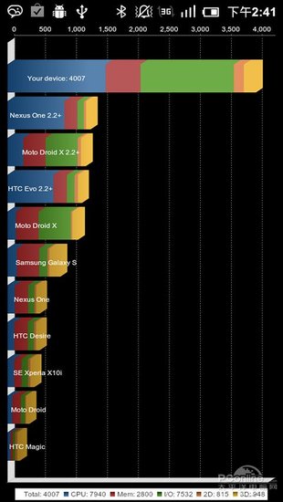 转载:小米手机深度评测之跑分篇!与官网有差距