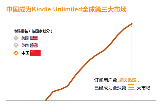 亚马逊Kindle包月上线一年:中国成全球第三大市