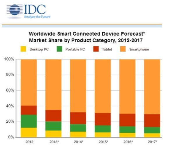 IDC数据表明平板销量将在今年Q4超越传统PC