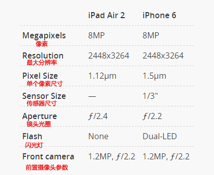 ipad air 2及iphone 6相机参数对比