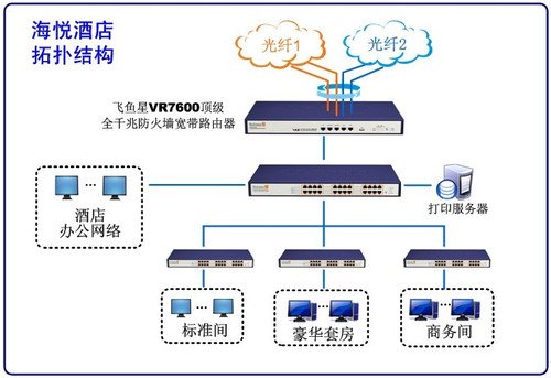 飞鱼星多核路由器助五星酒店网络升级(2010-1