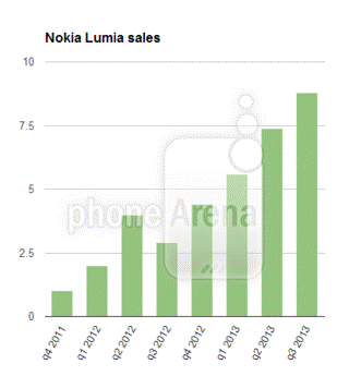 Lumia机型销量是去年同期的两倍