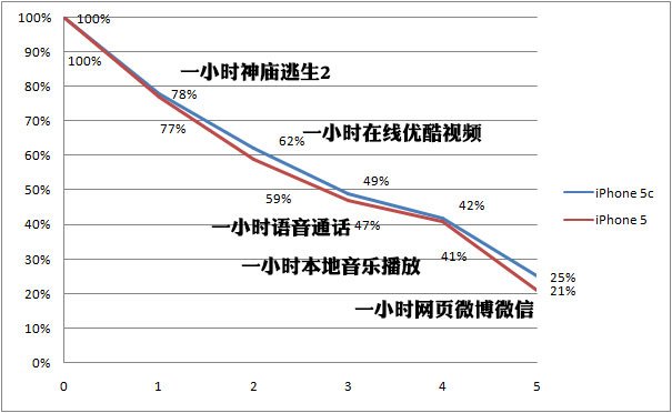 六问苹果iPhone 5c：改变在哪？该不该买？