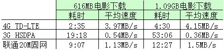 实地测试，4G网速完爆家用宽带