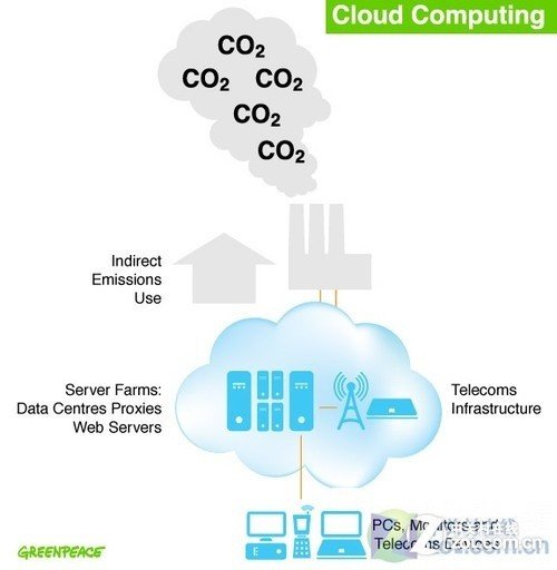 云计算也环保：减少数千万吨二氧化碳排放