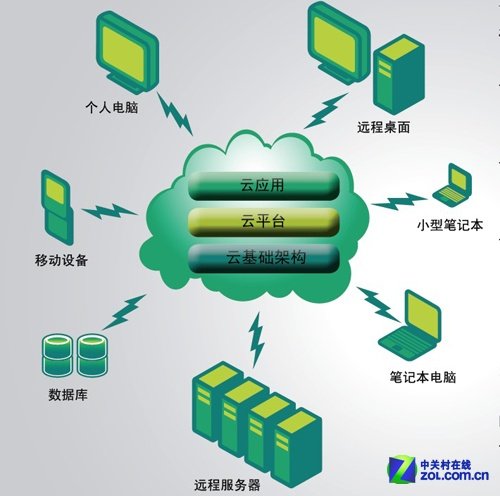 云技术之芯 amd皓龙为云计算提供动力