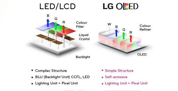 OLED vs LED LCD:哪种屏幕技术更胜一筹