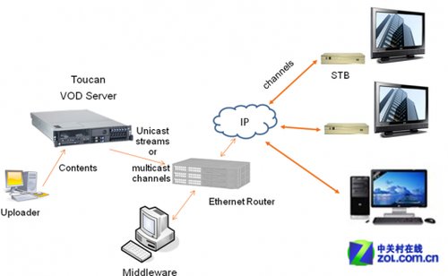 加速革新 华为引领全球vod服务器市场