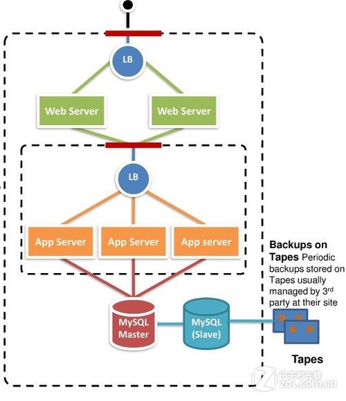 Amazon云计算平台Web Services和MySQL