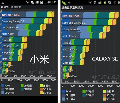 小米手机和galaxy+sii的跑分测试(超级兔子)