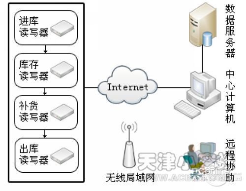 acbee RFID 汽车物流仓库的管理系统