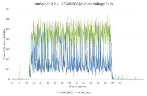 The ARM vs x86 Wars Have Begun: In-Depth Power Analysis of Atom, Krait
& Cortex A15 