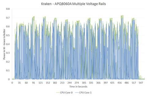 The ARM vs x86 Wars Have Begun: In-Depth Power Analysis of Atom, Krait
& Cortex A15 