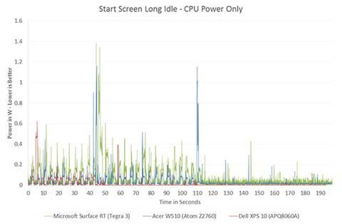 The ARM vs x86 Wars Have Begun: In-Depth Power Analysis of Atom, Krait
& Cortex A15 