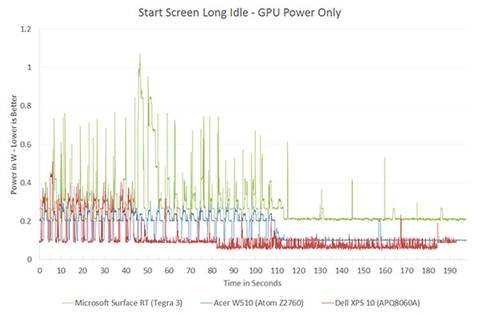 The ARM vs x86 Wars Have Begun: In-Depth Power Analysis of Atom, Krait
& Cortex A15 