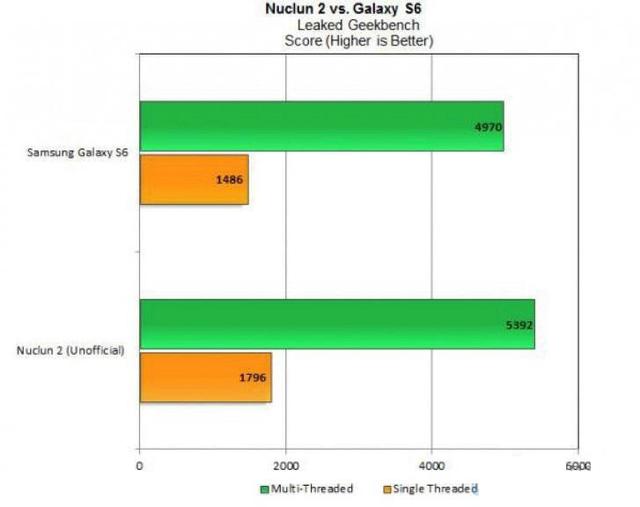 LG第二代NUCLUN芯片跑分曝高于Exynos 7420 